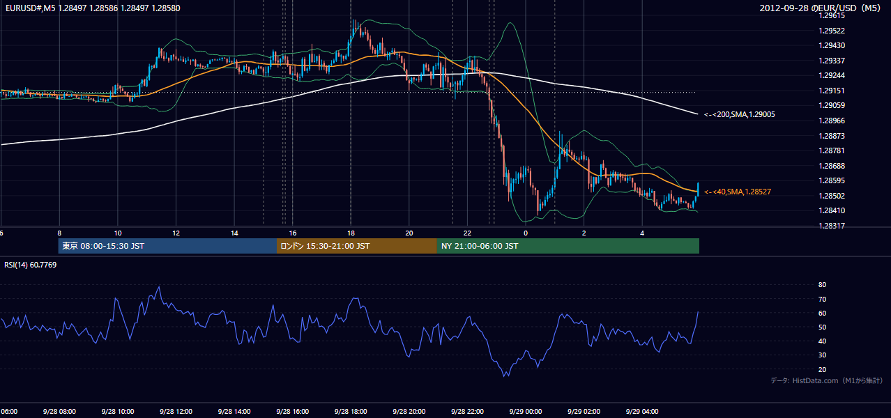 2012-09-28（金） EUR/USD 5分足チャート