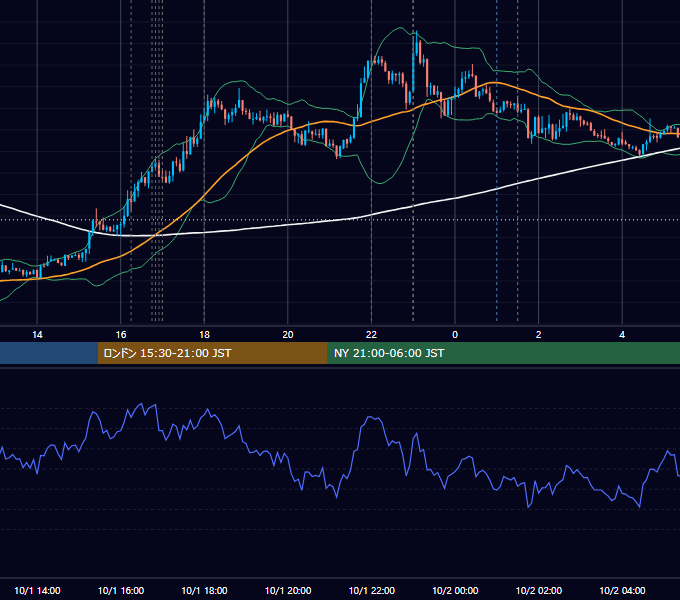 2012年10月1日（月） EUR/USD 5分足チャート