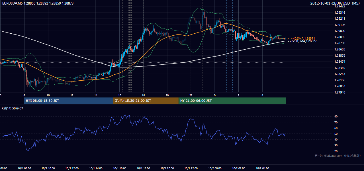 2012年10月1日（月） EUR/USD 5分足チャート