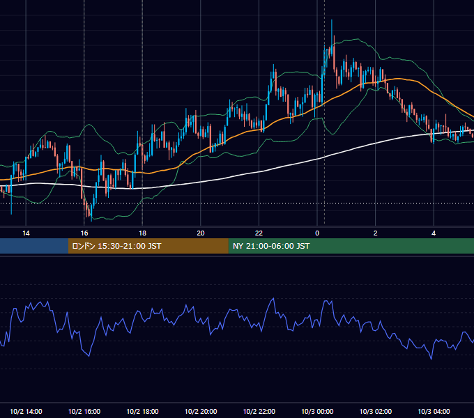 2012年10月2日（火） EUR/USD 5分足チャート