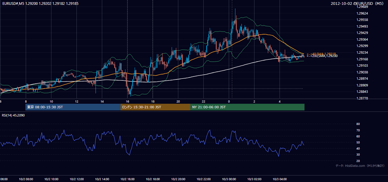2012-10-02（火） EUR/USD 5分足チャート