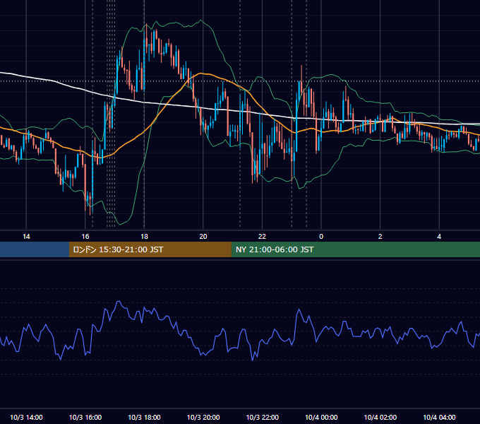 2012年10月3日（水） EUR/USD 5分足チャート