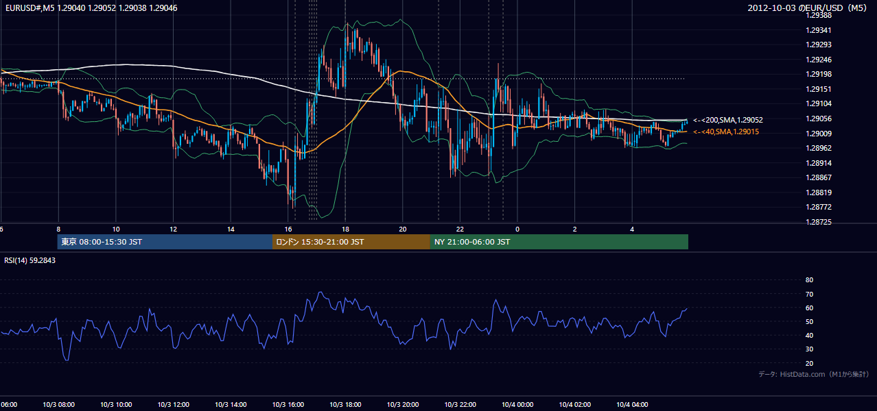 2012-10-03（水） EUR/USD 5分足チャート
