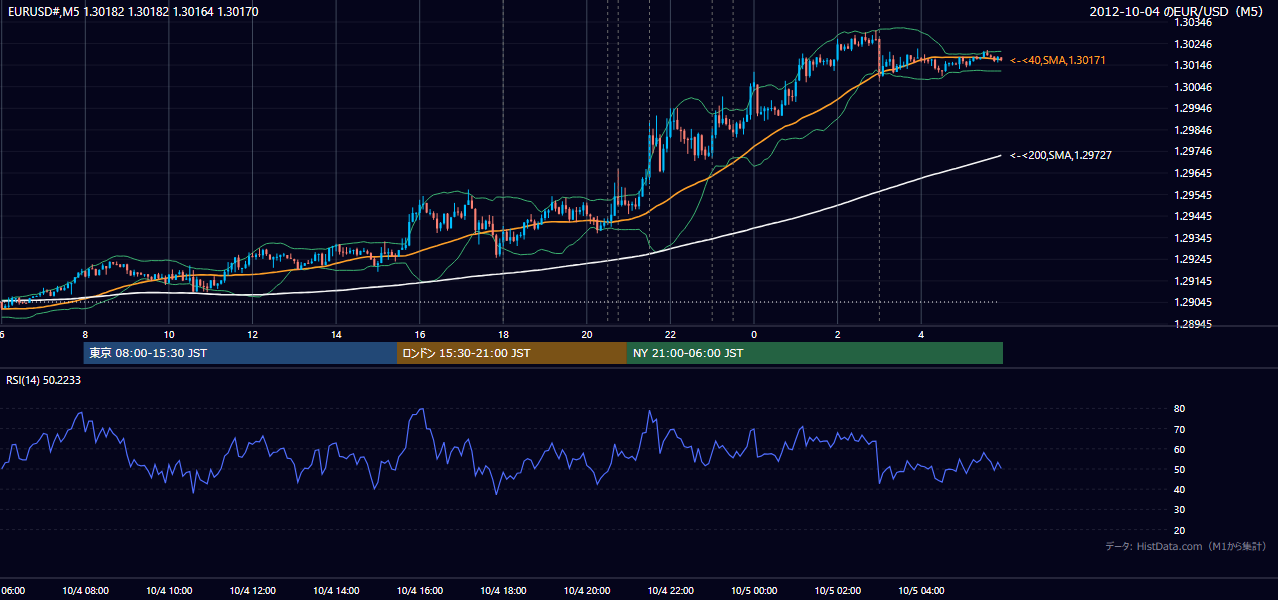 2012-10-04（木） EUR/USD 5分足チャート