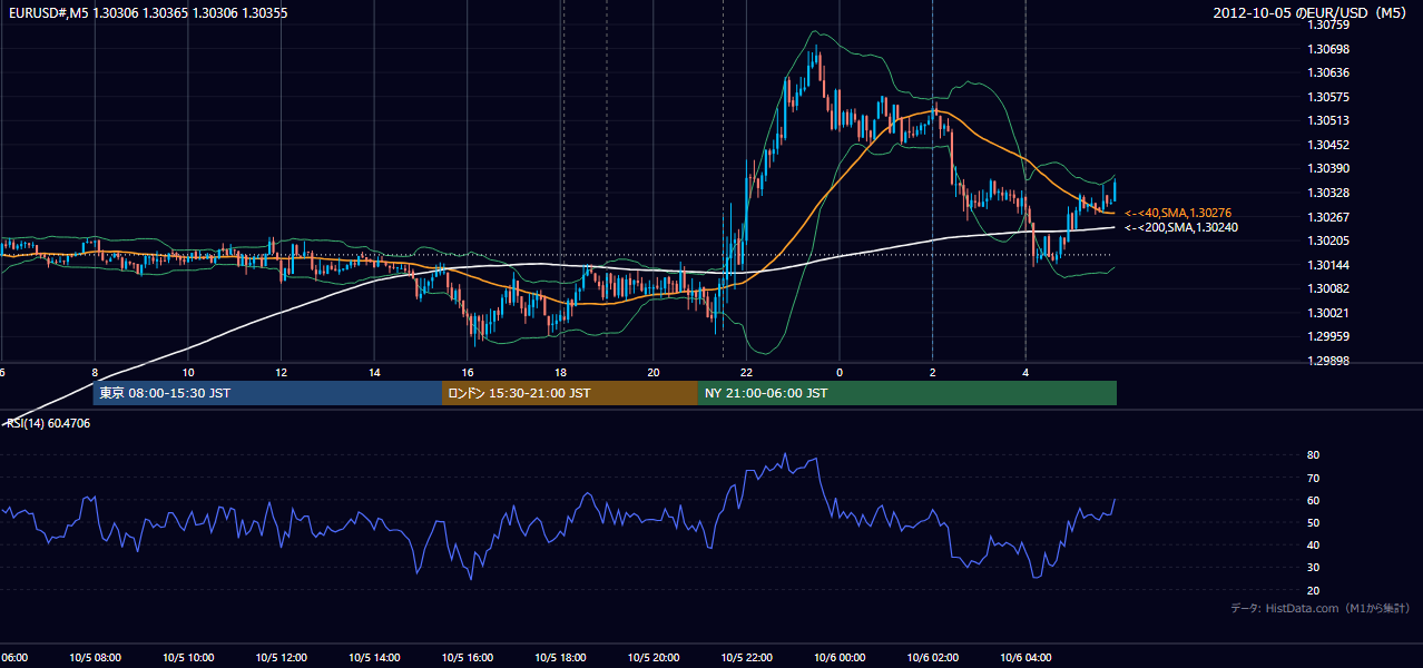 2012年10月5日(金) EUR/USD 5分足チャート
