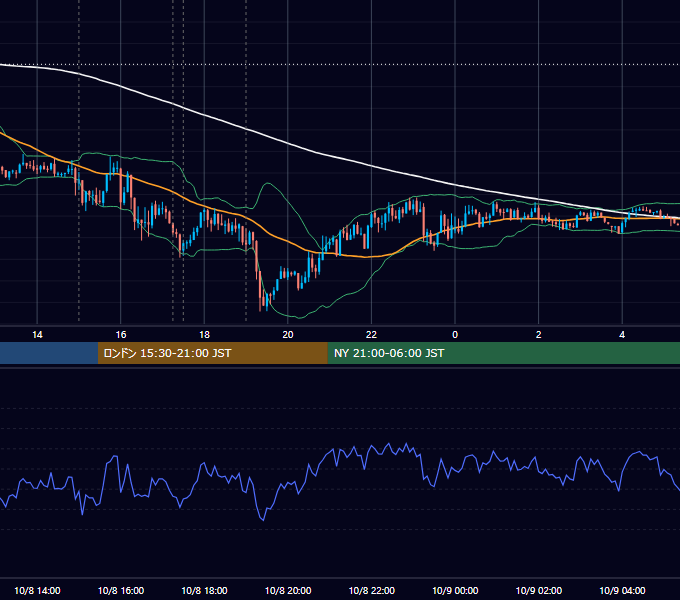 2012年10月8日（月） EUR/USD 5分足チャート