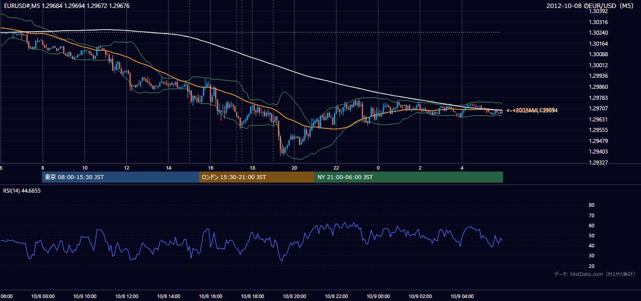 2012-10-08（月） EUR/USD 5分足チャート