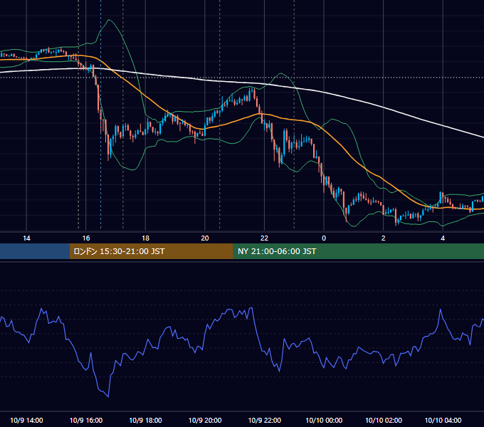 2012年10月9日（火） EUR/USD 5分足チャート
