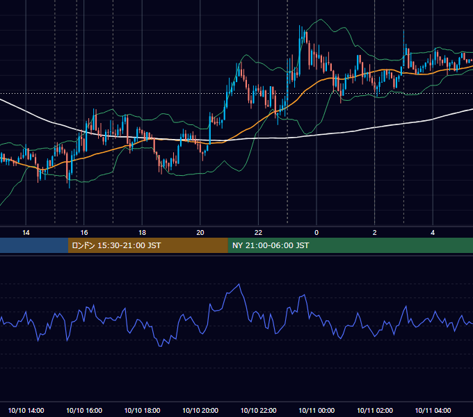 2012年10月10日（水） EUR/USD 5分足チャート