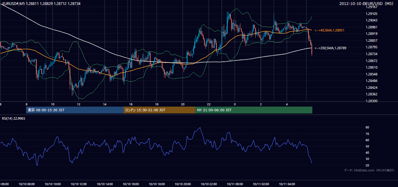 2012-10-10（水） EUR/USD 5分足チャート