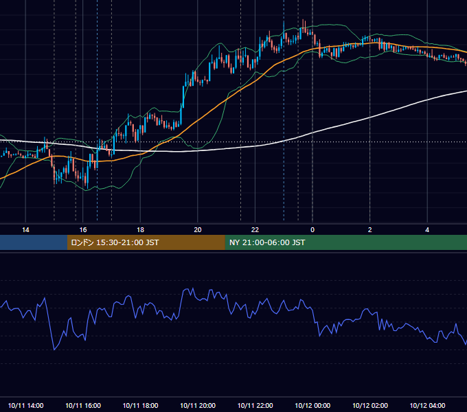 2012年10月11日（木） EUR/USD 5分足チャート