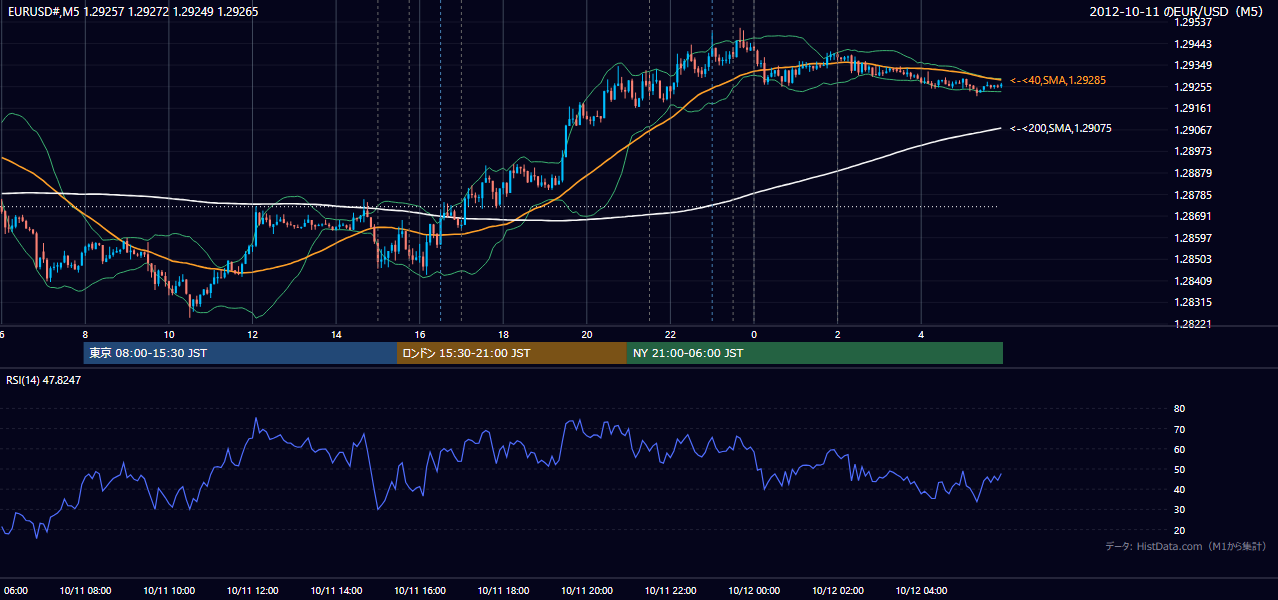 2012年10月11日(木) EUR/USD 5分足チャート