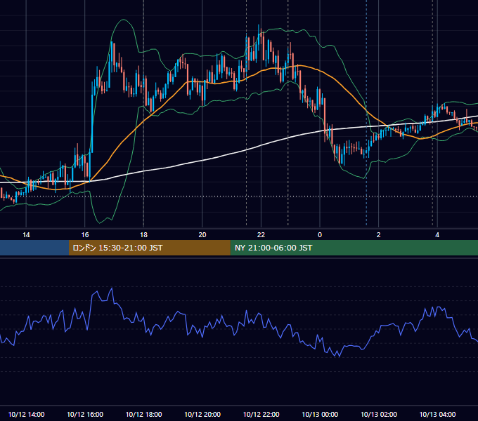 2012年10月12日（金） EUR/USD 5分足チャート