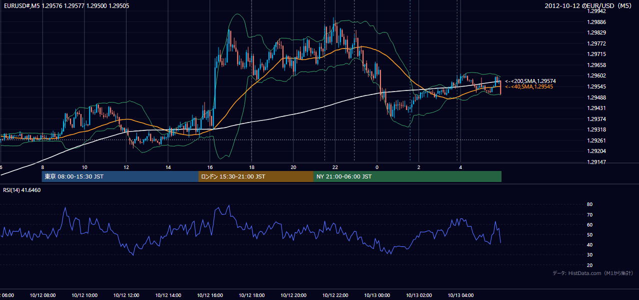 2012年10月12日（金） EUR/USD 5分足チャート