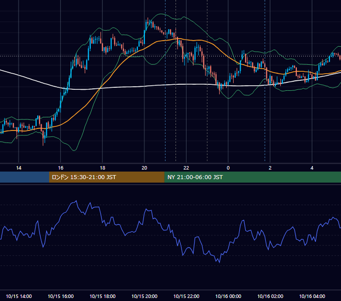 2012年10月15日（月） EUR/USD 5分足チャート