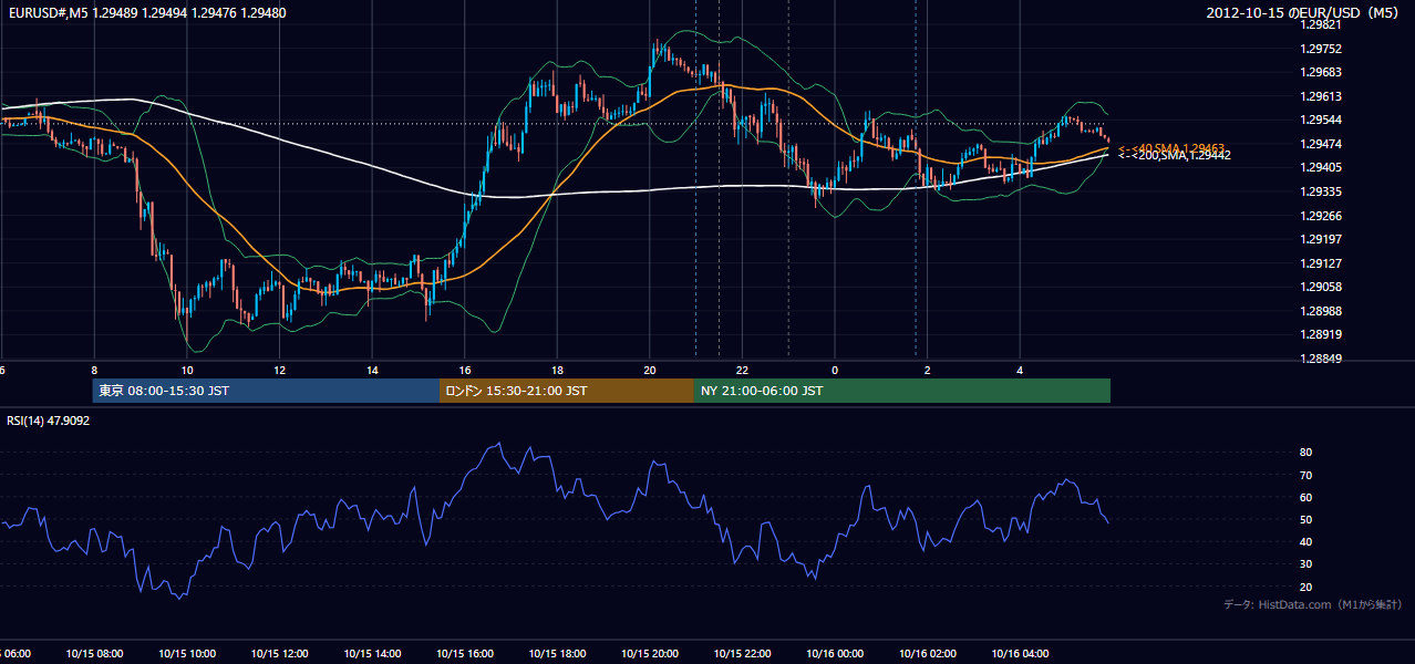 2012-10-15（月） EUR/USD 5分足チャート