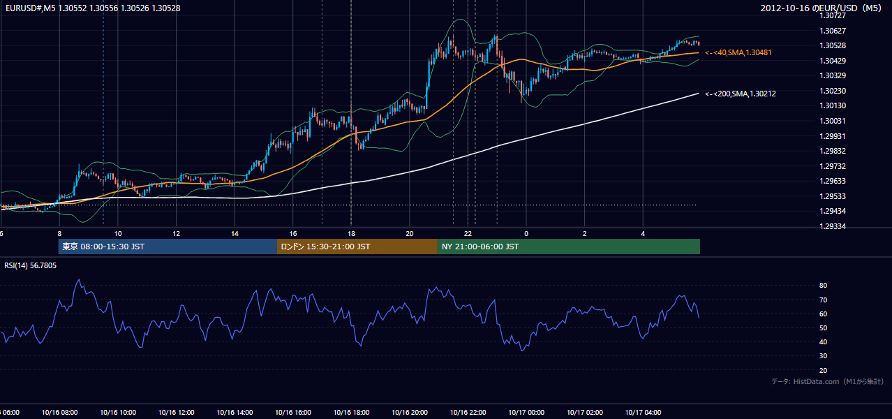 2012年10月16日(火) EUR/USD 5分足チャート