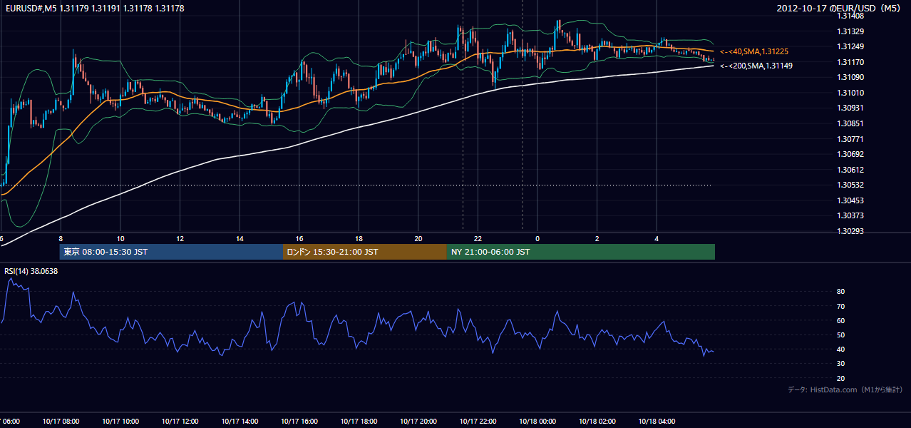 2012年10月17日(水) EUR/USD 5分足チャート