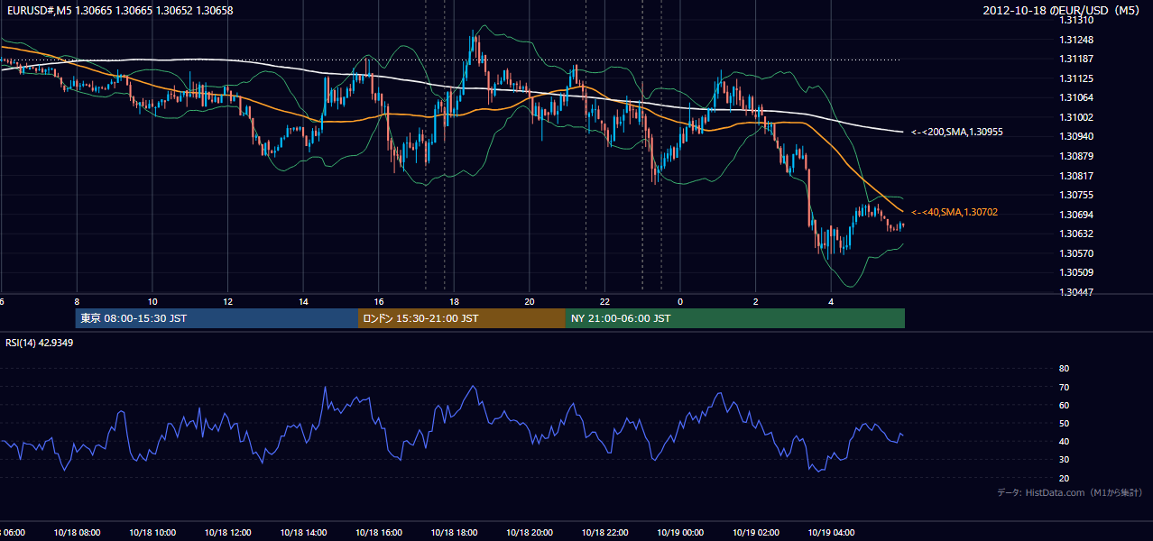 2012年10月18日（木） EUR/USD 5分足チャート
