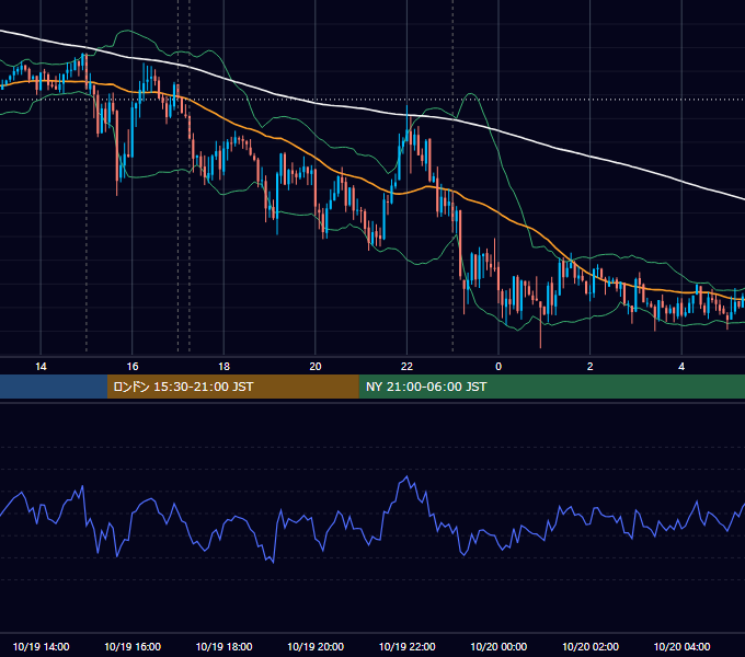 2012年10月19日（金） EUR/USD 5分足チャート