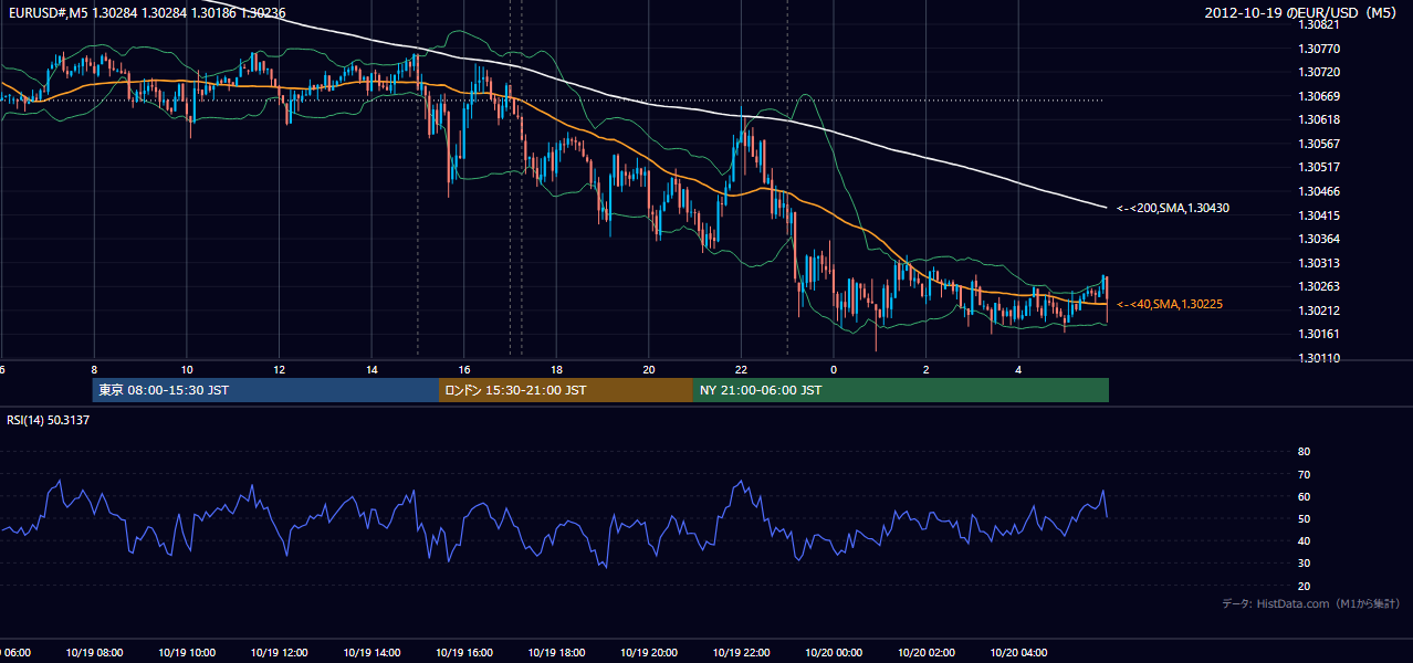 2012-10-19（金） EUR/USD 5分足チャート