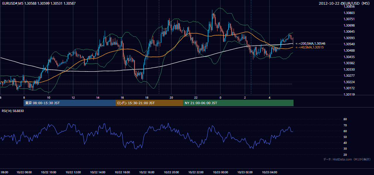2012年10月22日（月） EUR/USD 5分足チャート