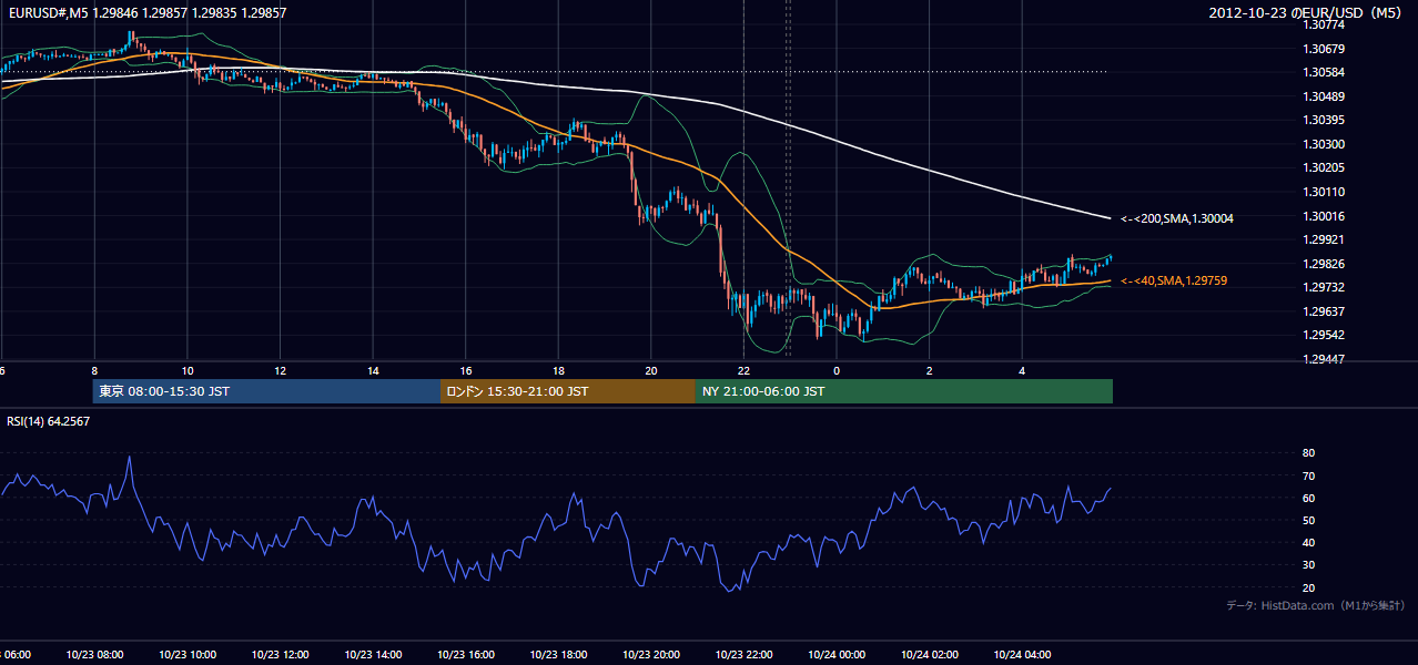 2012年10月23日(火) EUR/USD 5分足チャート