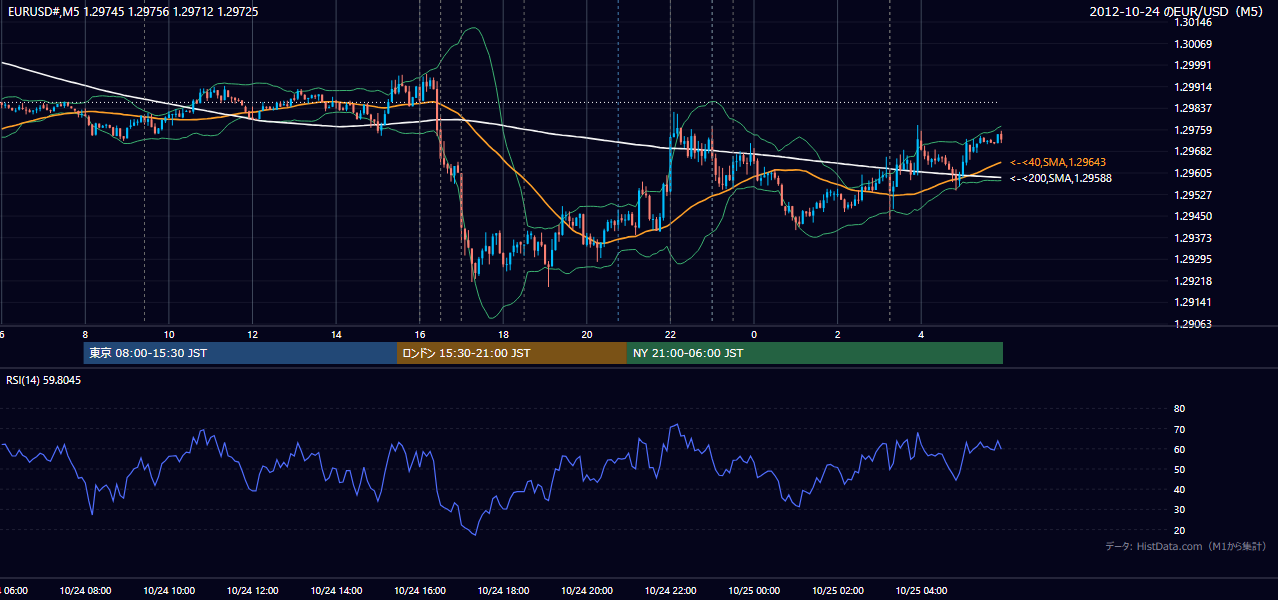 2012年10月24日(水) EUR/USD 5分足チャート