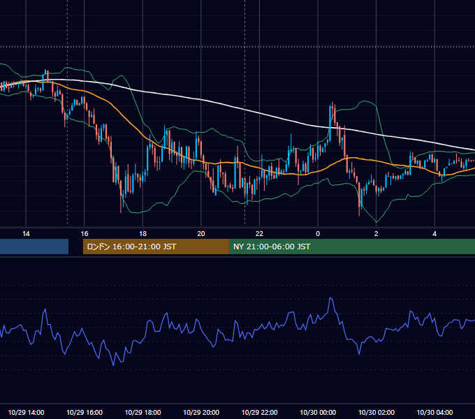 2012年10月29日（月） EUR/USD 5分足チャート