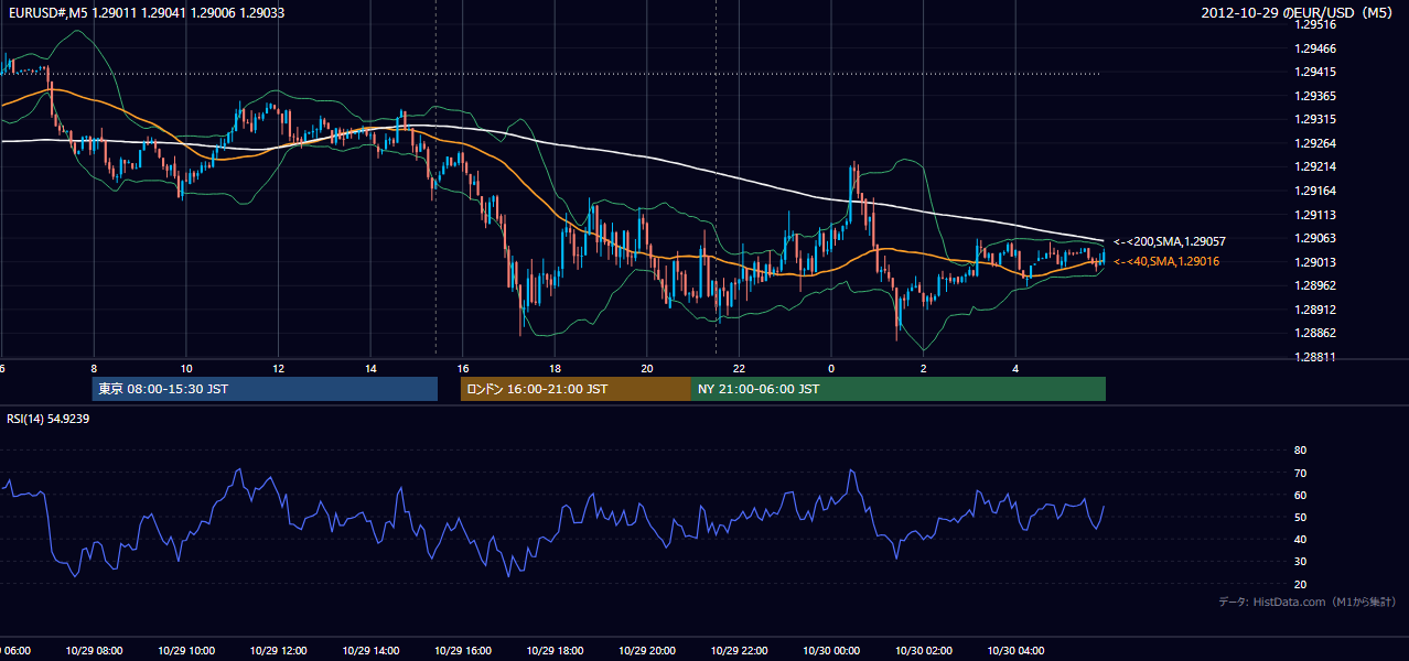 2012年10月29日（月） EUR/USD 5分足チャート
