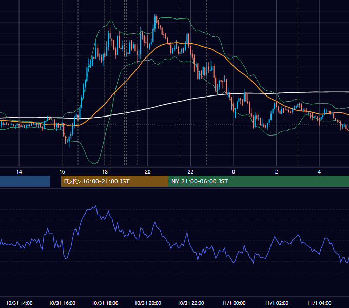 2012年10月31日（水） EUR/USD 5分足チャート