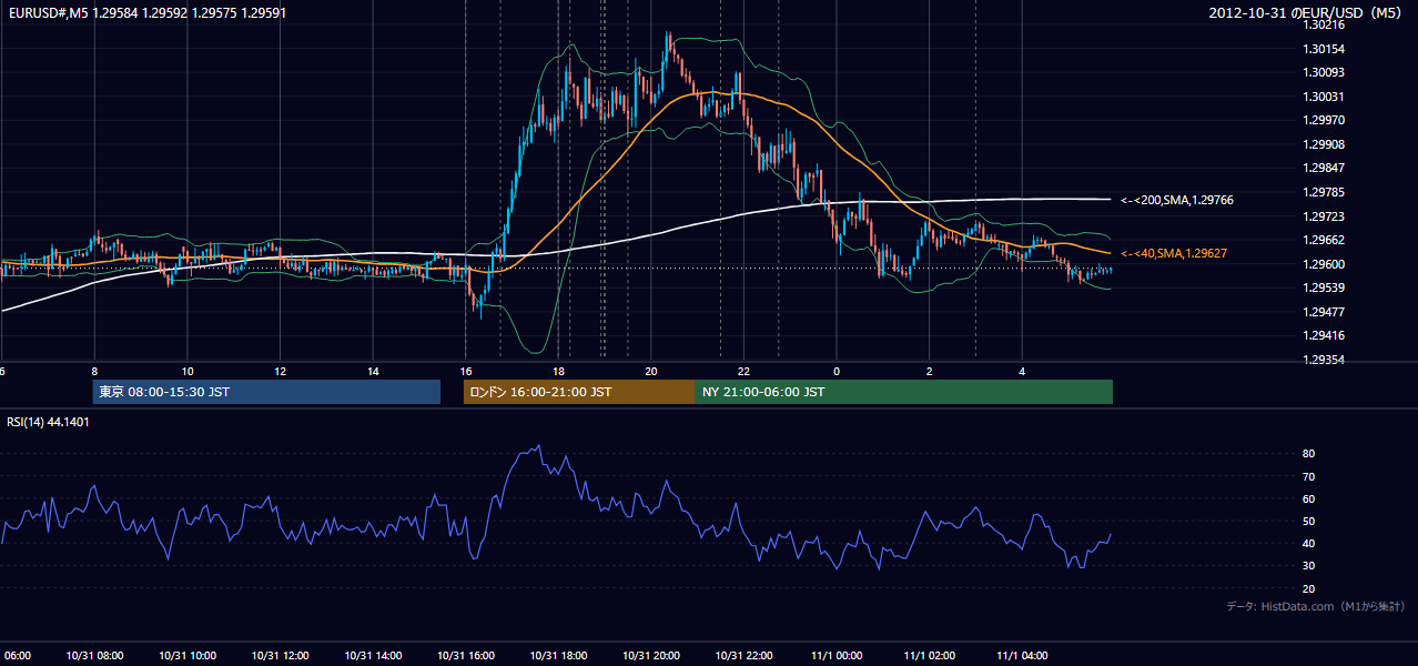 2012年10月31日(水) EUR/USD 5分足チャート