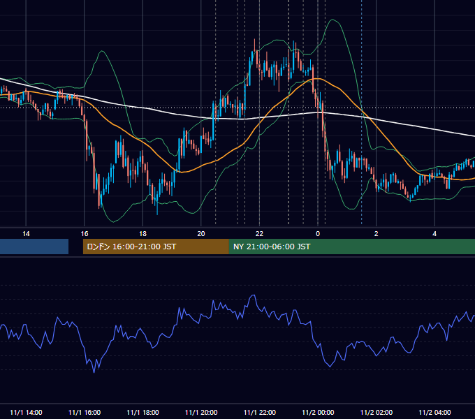 2012年11月1日（木） EUR/USD 5分足チャート