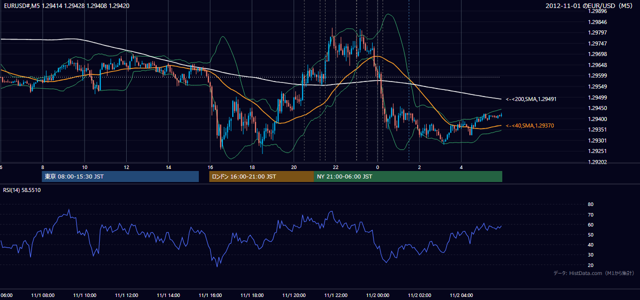2012年11月1日(木) EUR/USD 5分足チャート