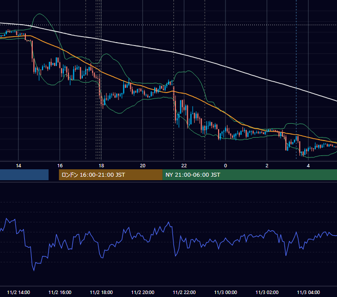 2012年11月2日（金） EUR/USD 5分足チャート