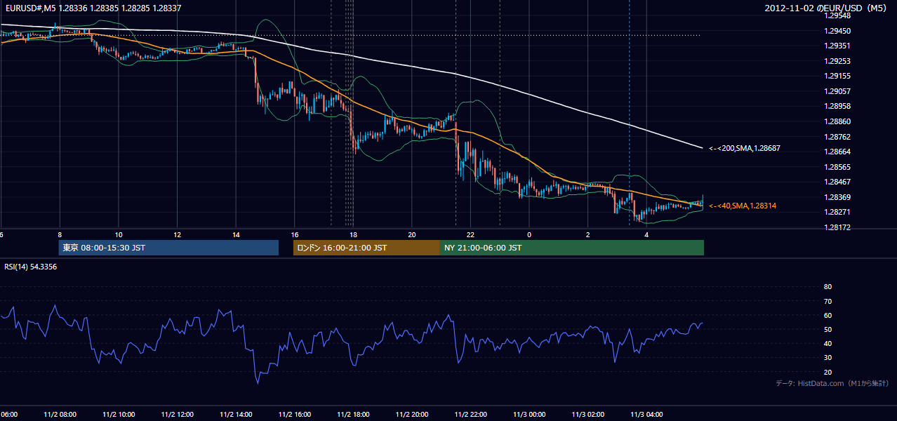 2012年11月2日(金) EUR/USD 5分足チャート