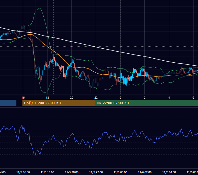 2012年11月5日（月） EUR/USD 5分足チャート