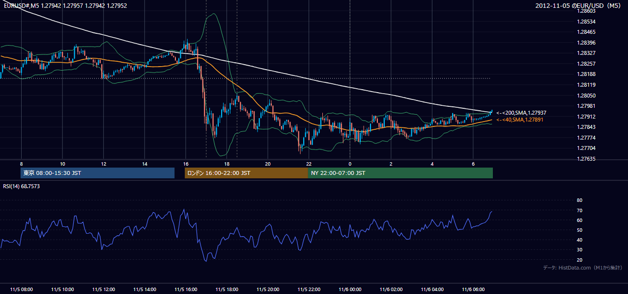 2012年11月5日(月) EUR/USD 5分足チャート
