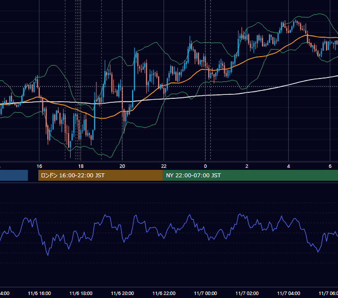 2012年11月6日（火） EUR/USD 5分足チャート