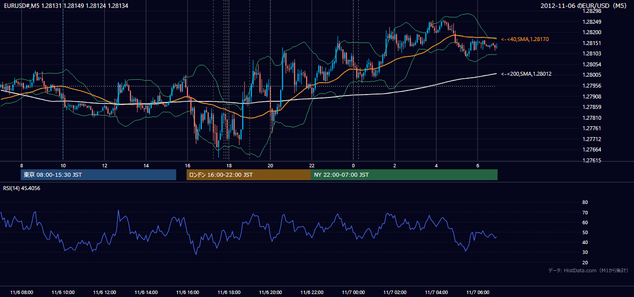 2012-11-06(火) EUR/USD 5分足チャート
