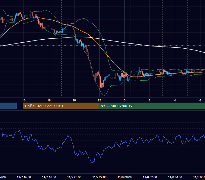 2012年11月7日（水） EUR/USD 5分足チャート