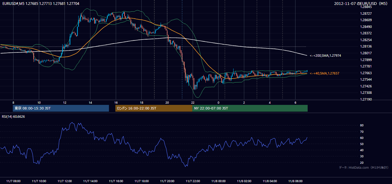 2012年11月7日(水) EUR/USD 5分足チャート