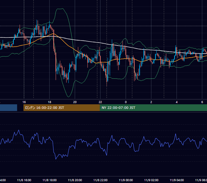 2012年11月8日（木） EUR/USD 5分足チャート