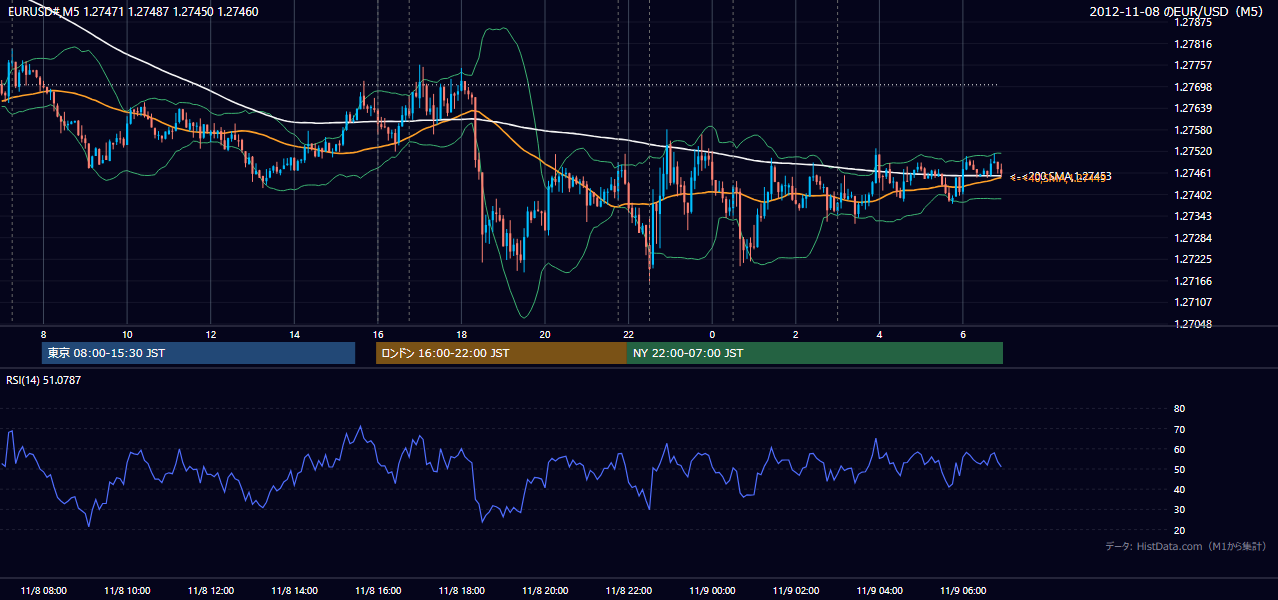2012-11-08(木) EUR/USD 5分足チャート