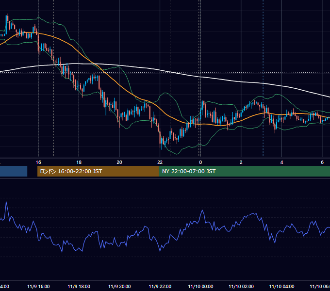 2012年11月9日（金） EUR/USD 5分足チャート