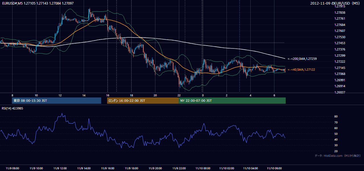 2012年11月9日(金) EUR/USD 5分足チャート