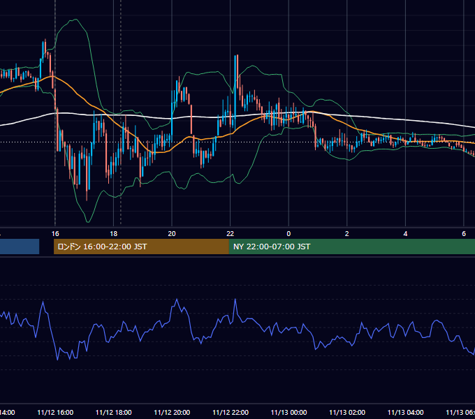 2012年11月12日（月） EUR/USD 5分足チャート