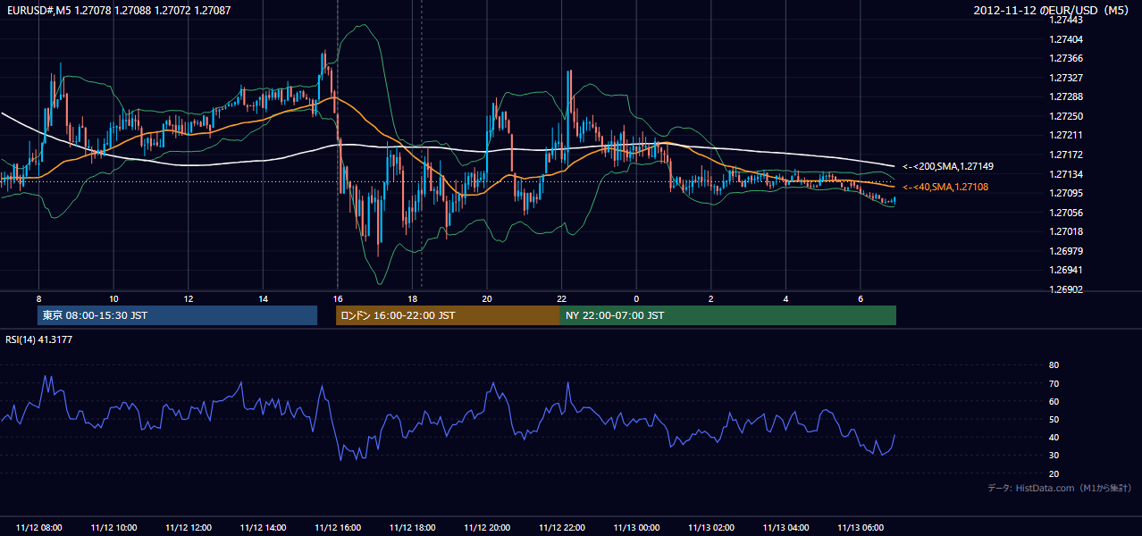 2012年11月12日(月) EUR/USD 5分足チャート