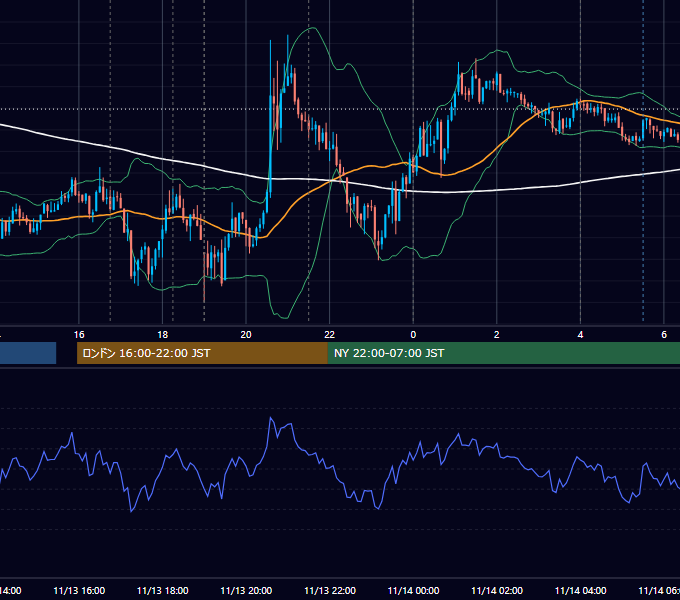 2012年11月13日（火） EUR/USD 5分足チャート