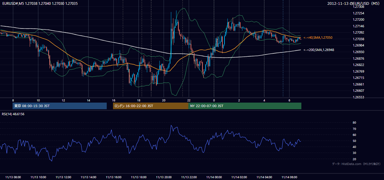 2012年11月13日(火) EUR/USD 5分足チャート
